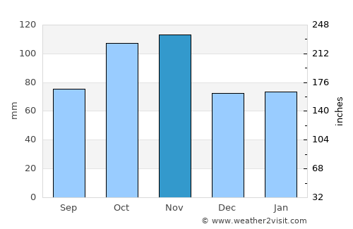 Salsomaggiore Terme average rain in November