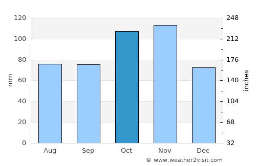 Salsomaggiore Terme average rain in October