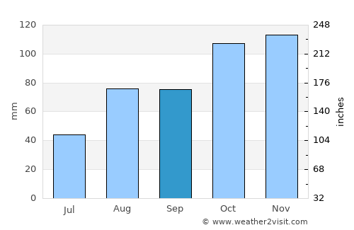 Salsomaggiore Terme average rain in September