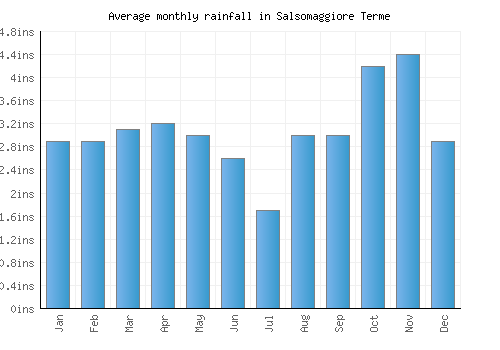 Salsomaggiore Terme monthly rainfall chart (inches)