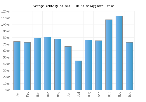 Salsomaggiore Terme monthly rainfall chart (mm)
