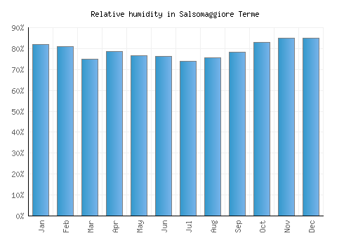 Salsomaggiore Terme relative humidity averages