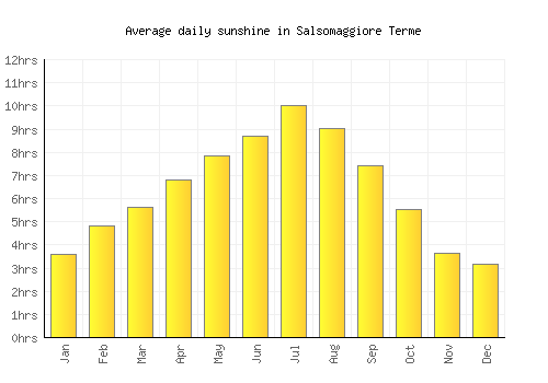 Salsomaggiore Terme average daily sunshine chart