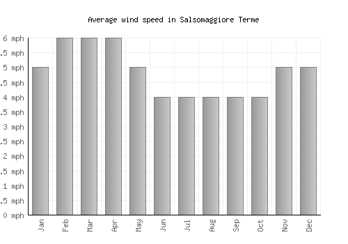 Salsomaggiore Terme average winspeed by month (mph)