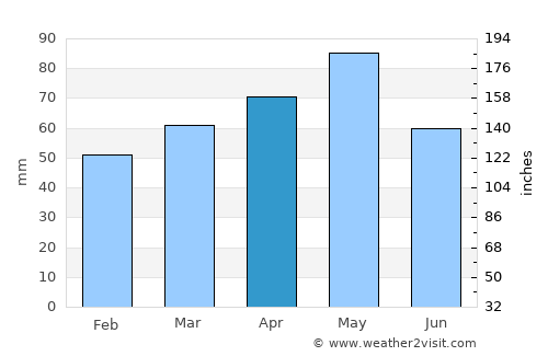 Salt average rain in April