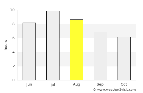 Salt average rain in August
