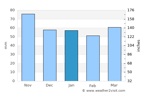 Salt average rain in January