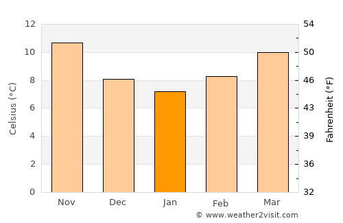 Salt average temperature in January