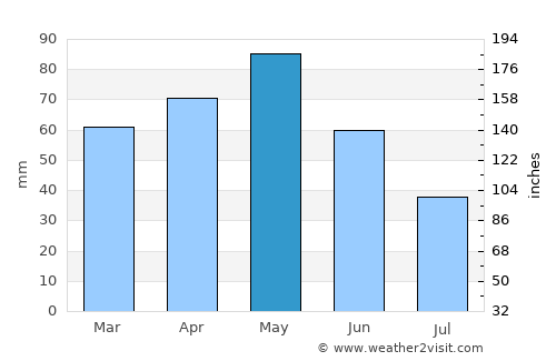 Salt average rain in May
