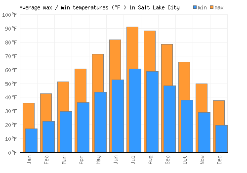 Salt Lake City average minimum / maximum temperatures (Fahrenheit)