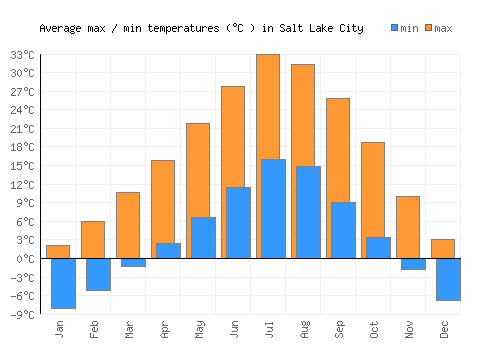 Salt Lake City average minimum / maximum temperatures (Celsius)