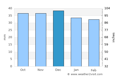 Salt Lake City average rain in December