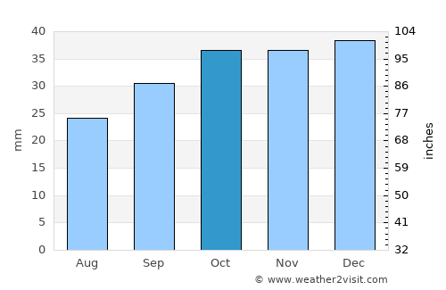 Salt Lake City average rain in October