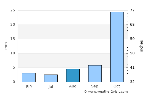 Salta average rain in August