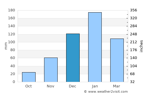 Salta average rain in December