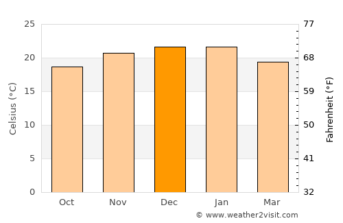 Salta average temperature in December