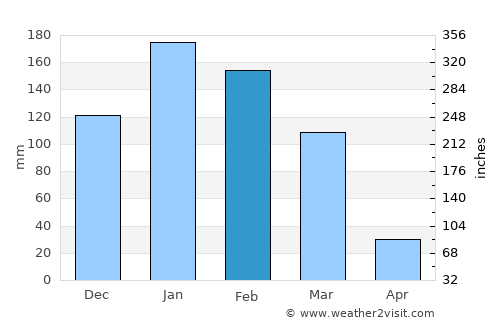 Salta average rain in February