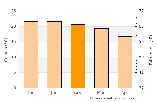 Salta average temperature in February