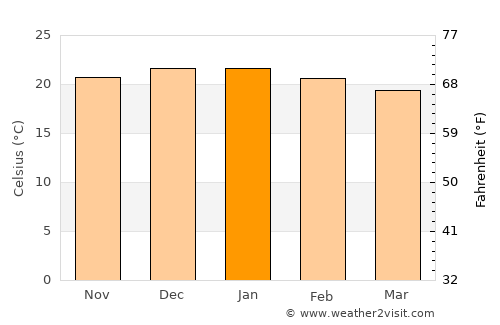 Salta average temperature in January