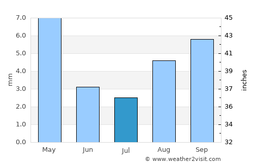 Salta average rain in July