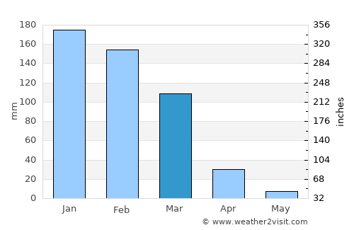 Salta average rain in March
