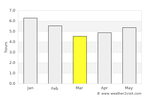 Salta average rain in March