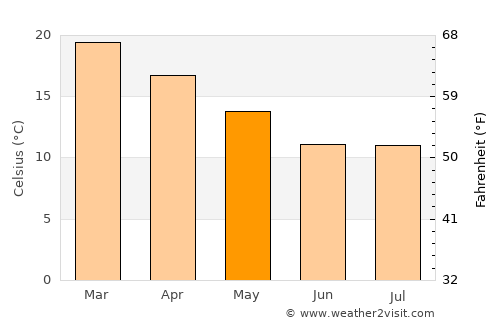 Salta average temperature in May
