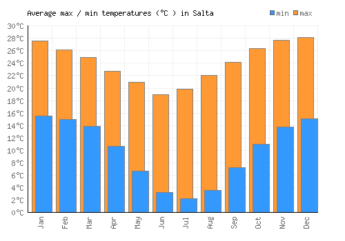 Salta average minimum / maximum temperatures (Celsius)