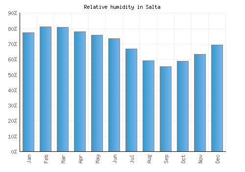 Salta relative humidity averages