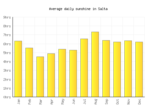 Salta average daily sunshine chart