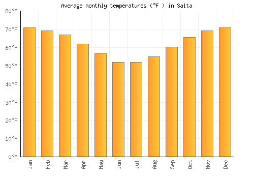 Salta average temperature chart (Fahrenheit)