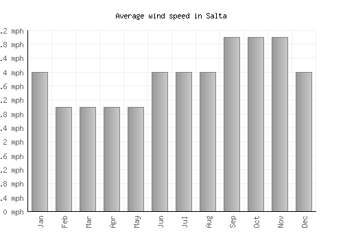 Salta average winspeed by month (mph)