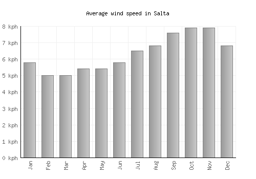 Salta average winspeed by month (km/h)