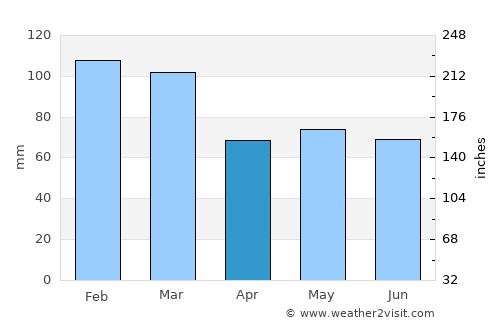 Saltash average rain in April