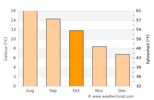 Saltash average temperature in October