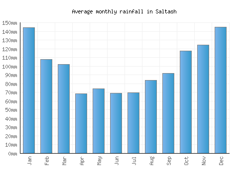 Saltash monthly rainfall chart (mm)