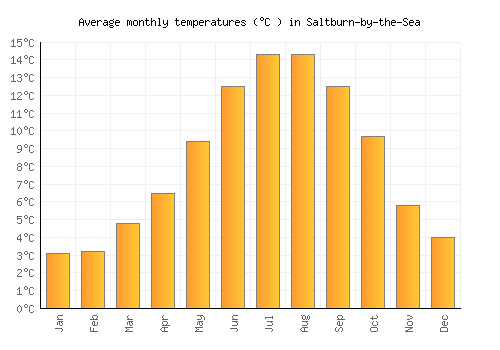 Saltburn-by-the-Sea average temperature chart (Celsius)