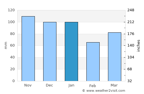 Saltcoats average rain in January