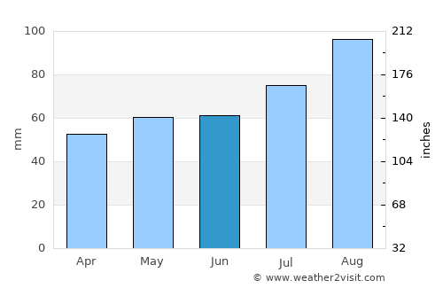 Saltcoats average rain in June