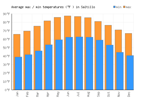 Saltillo average minimum / maximum temperatures (Fahrenheit)
