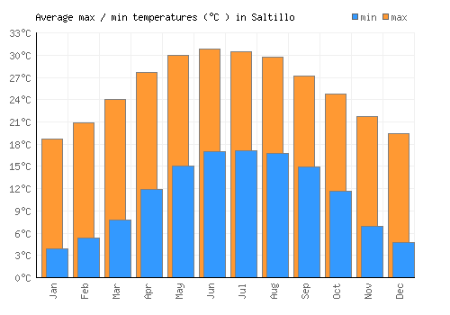 Saltillo average minimum / maximum temperatures (Celsius)