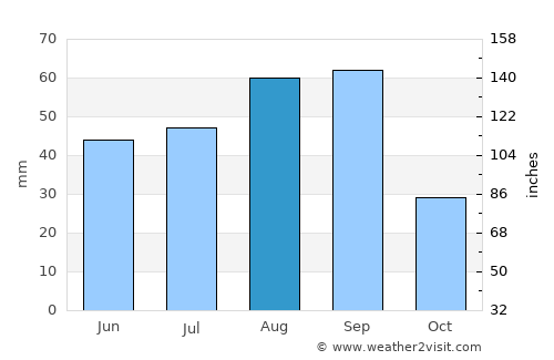 Saltillo average rain in August