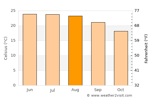 Saltillo average temperature in August