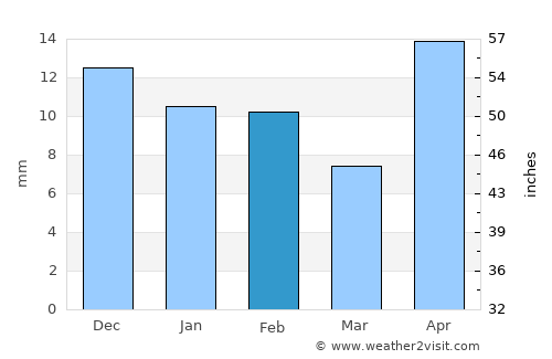 Saltillo average rain in February
