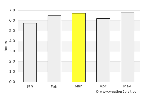 Saltillo average rain in March