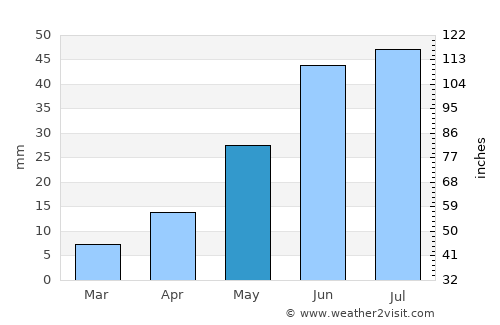 Saltillo average rain in May