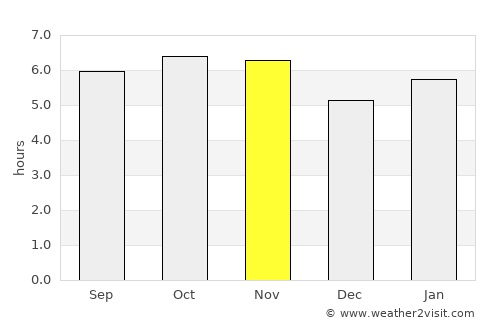 Saltillo average rain in November