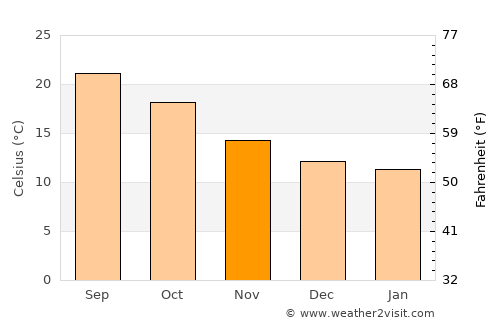 Saltillo average temperature in November