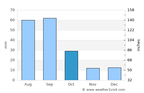 Saltillo average rain in October