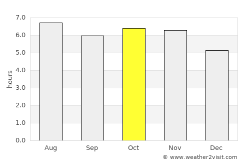 Saltillo average rain in October